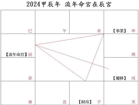 2024流年四化|2024年，甲辰年，紫微斗數流年運勢分析，詳細介。